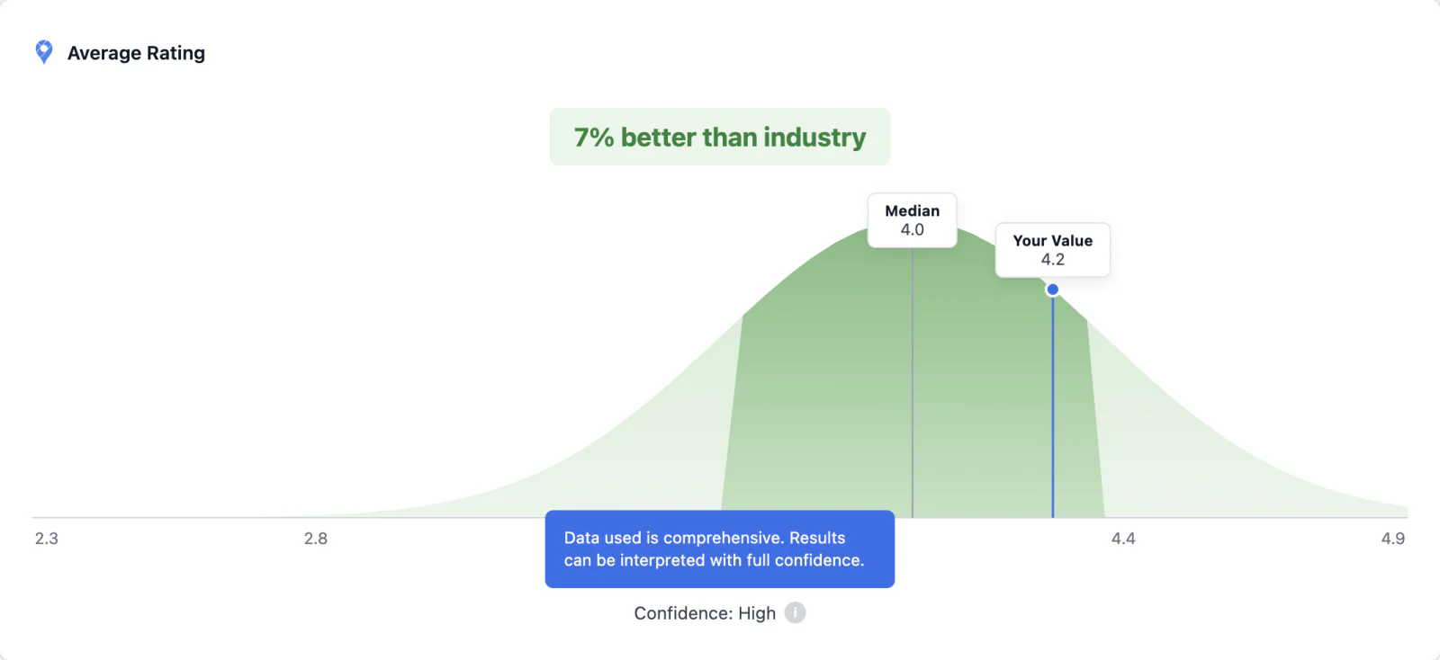 Average Rating benchmark, 7% better than industry, with Confidence: High and a tooltip saying the data is comprehensive and results can be interpreted with full confidence