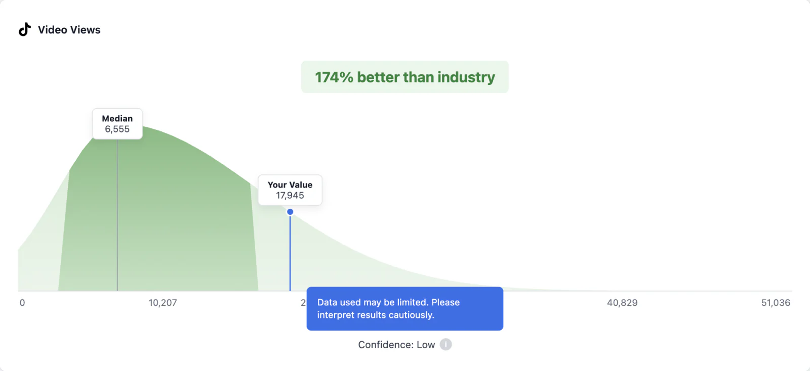 The same benchmark with Confidence: Low and its explanation