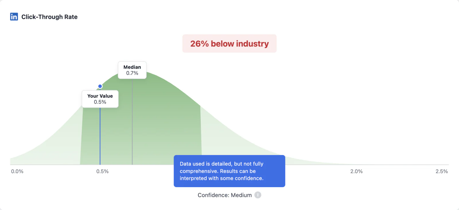 The same benchmark with Confidence: Medium and its explanation