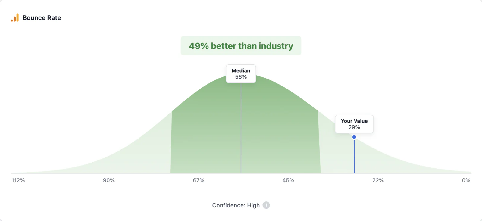 Refined Bounce Rate benchmark, 49% better than industry, with the axis reversed so the strong result sits on the right of the curve