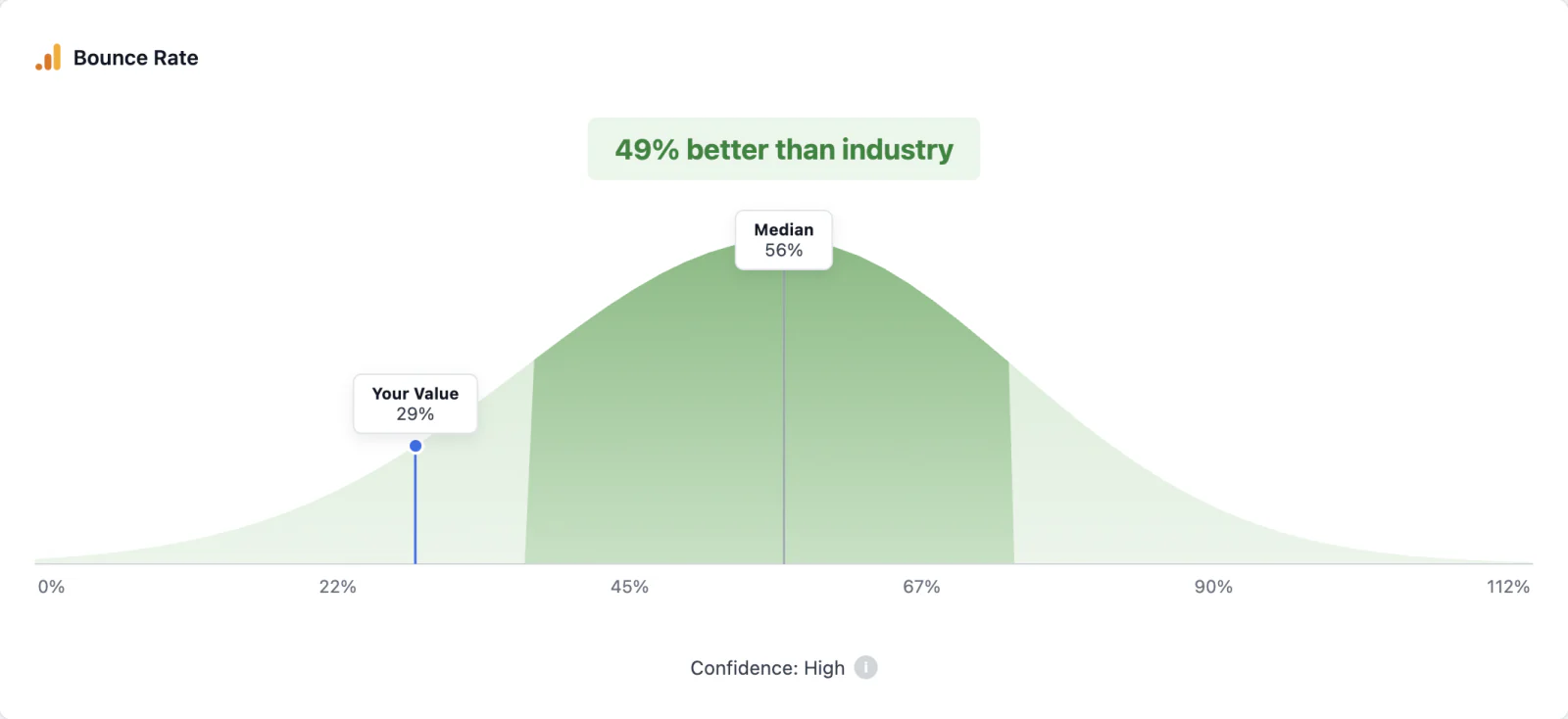 Early Bounce Rate benchmark following the metric’s own scale, so the strong result sits on the left