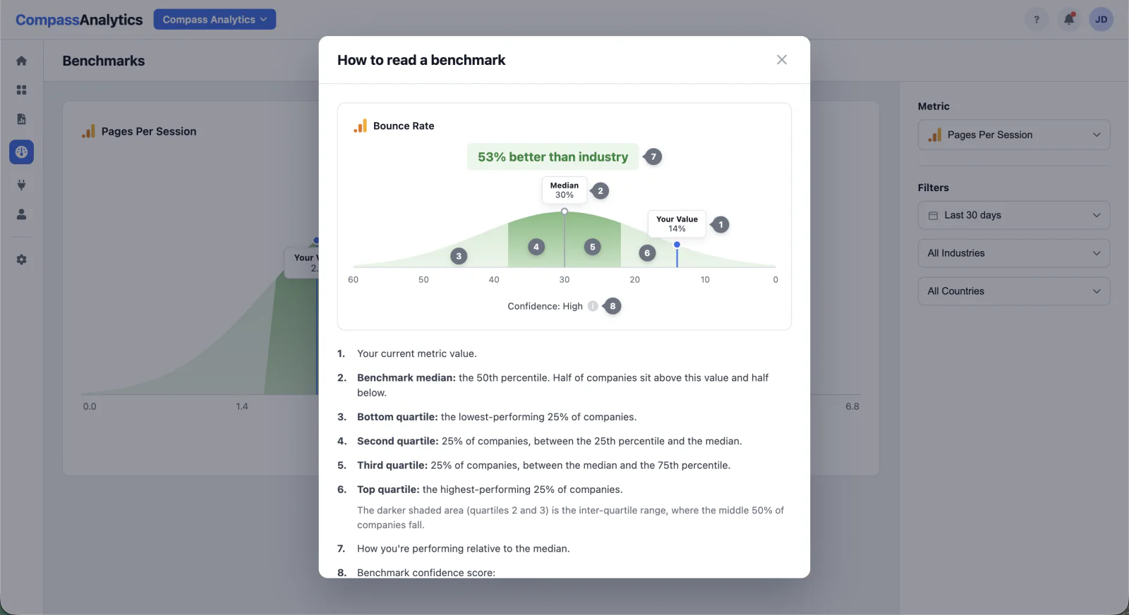 How to read a benchmark modal: an annotated Bounce Rate example with numbered callouts for your value, the median, each quartile, the headline, and the confidence score
