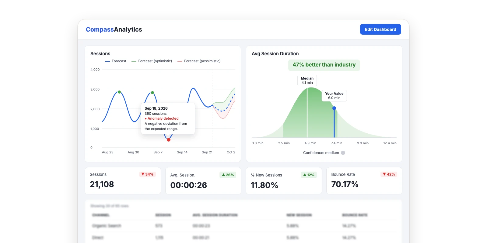 A dashboard showing a sessions chart with a forecast range and an anomaly tooltip, next to an industry benchmark distribution reading 47% better than industry.