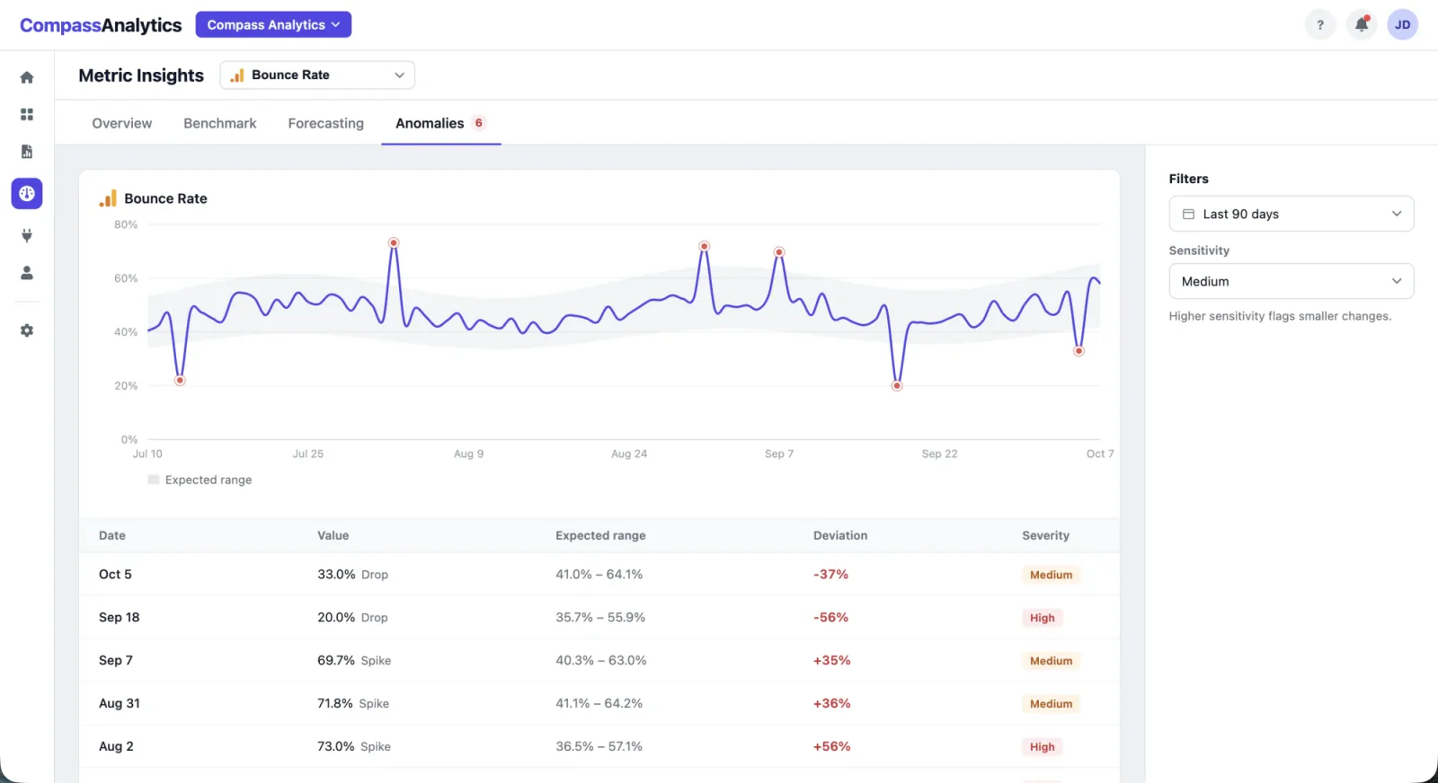 Metric Insights anomalies view