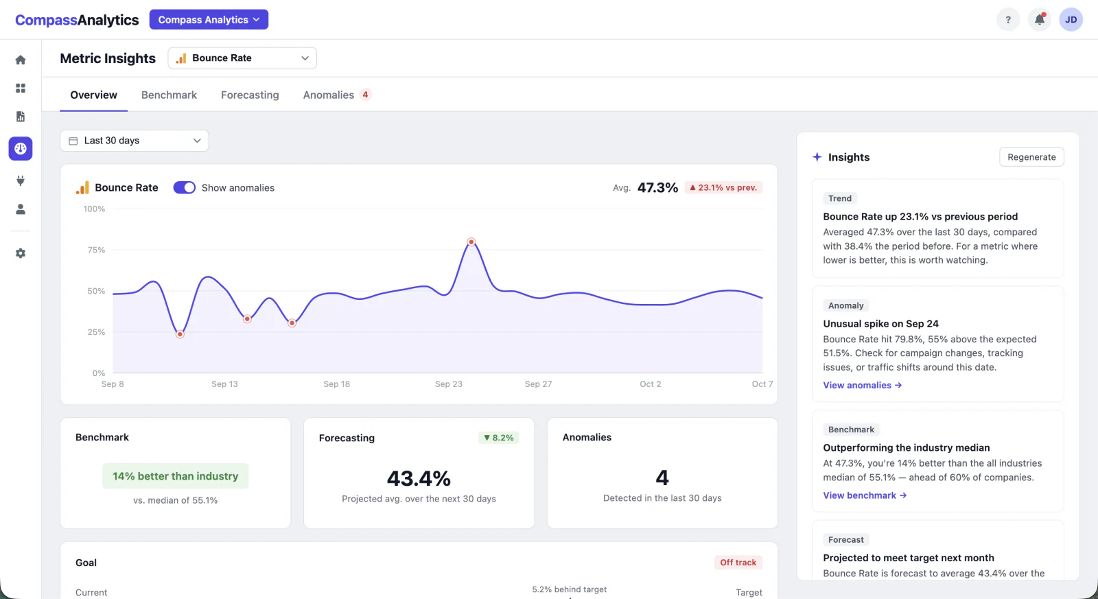 Metric Insights overview for Bounce Rate: trend chart with anomalies marked, benchmark, 30-day forecast, anomaly count, goal progress, and AI-generated insights