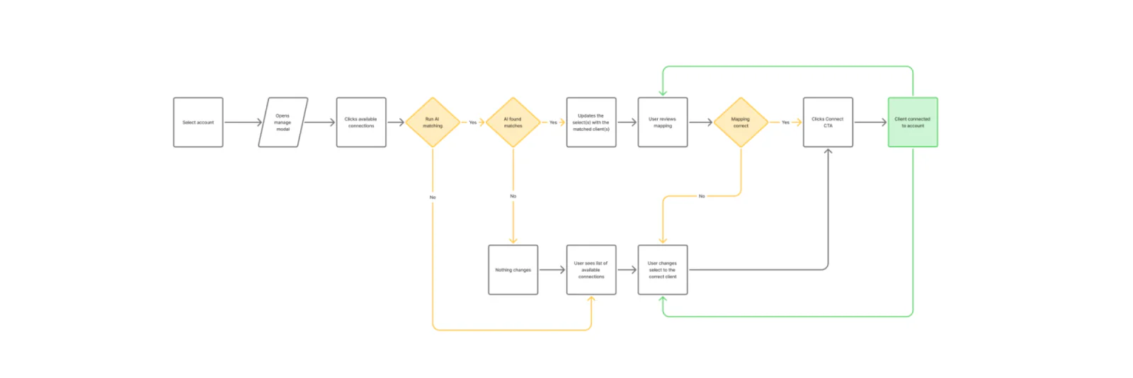 Flow diagram for AI-assisted client mapping, including matching, review, and correction paths