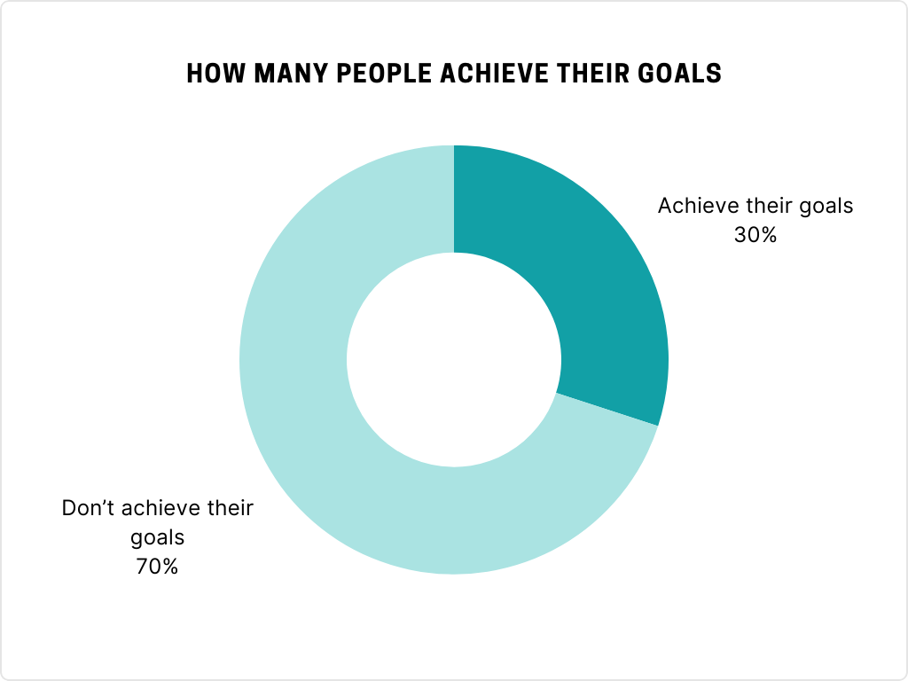 Donut chart: 30% of people achieve their goals, 70% don't