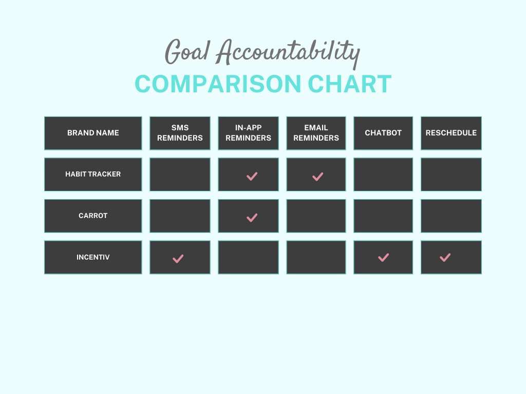Comparison chart of Habit Tracker, Carrot, and Incentiv across SMS, in-app, and email reminders, chatbot, and rescheduling