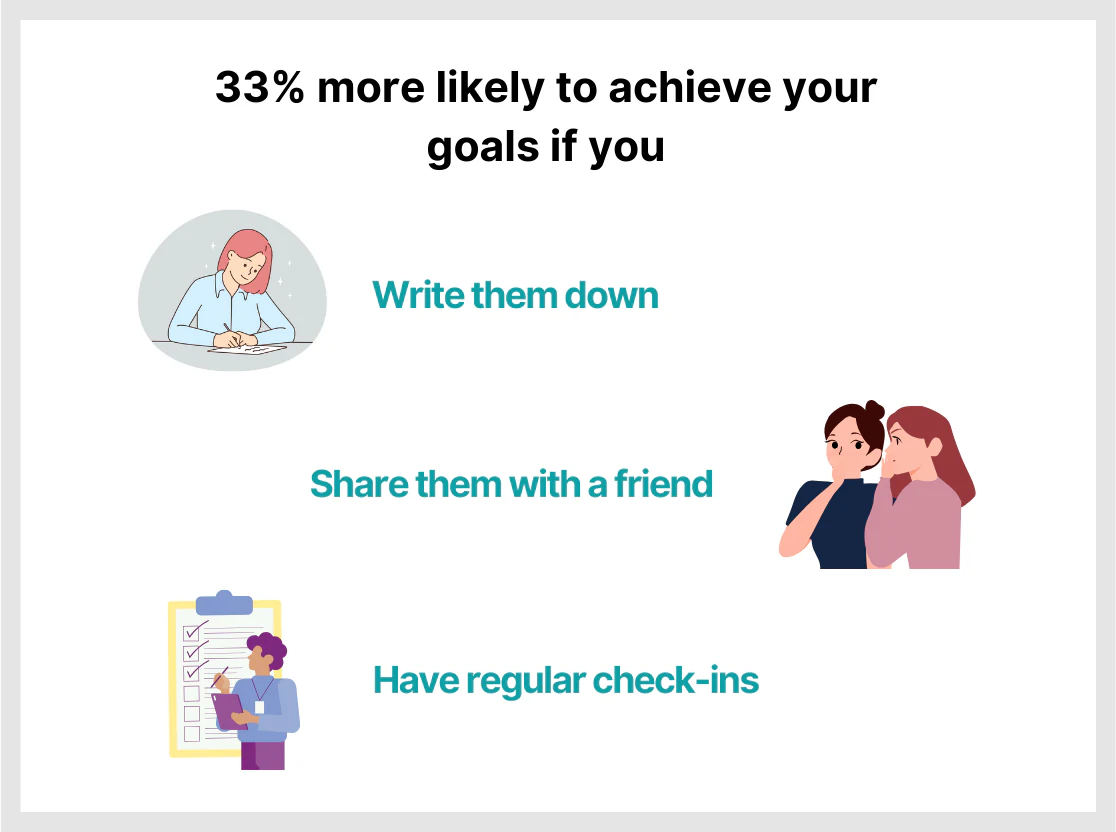 33% more likely to achieve your goals if you write them down, share them with a friend, and have regular check-ins
