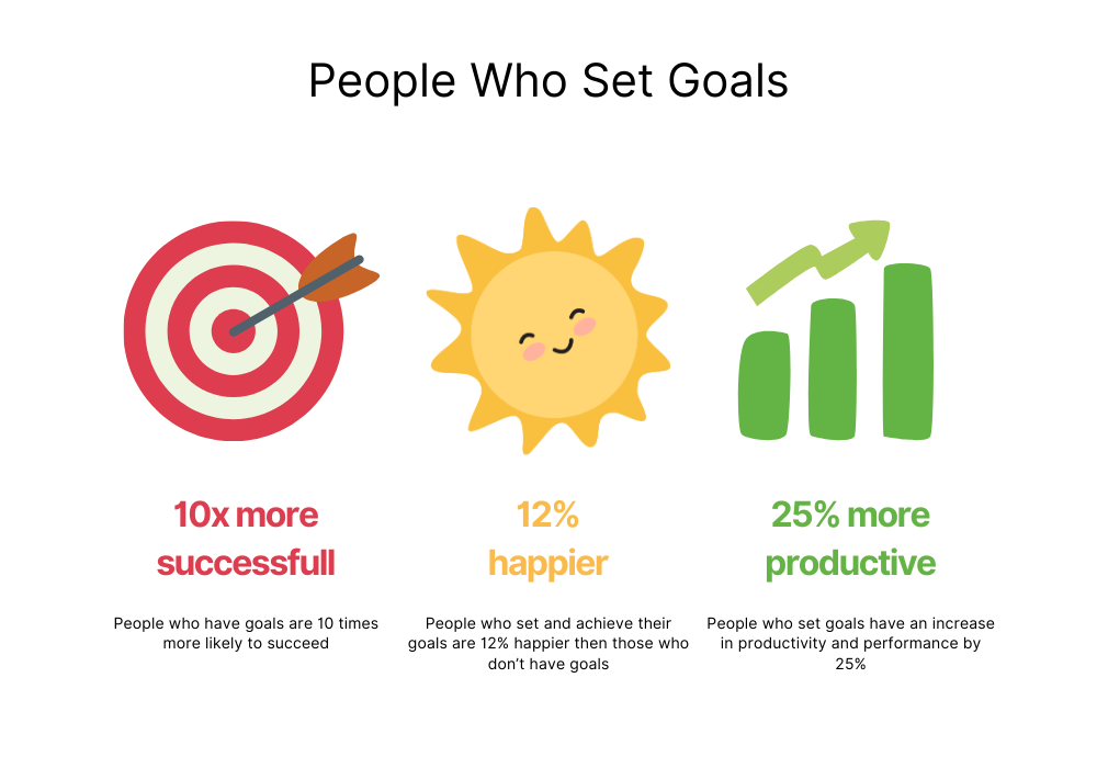 People who set goals: 10x more successful, 12% happier, 25% more productive