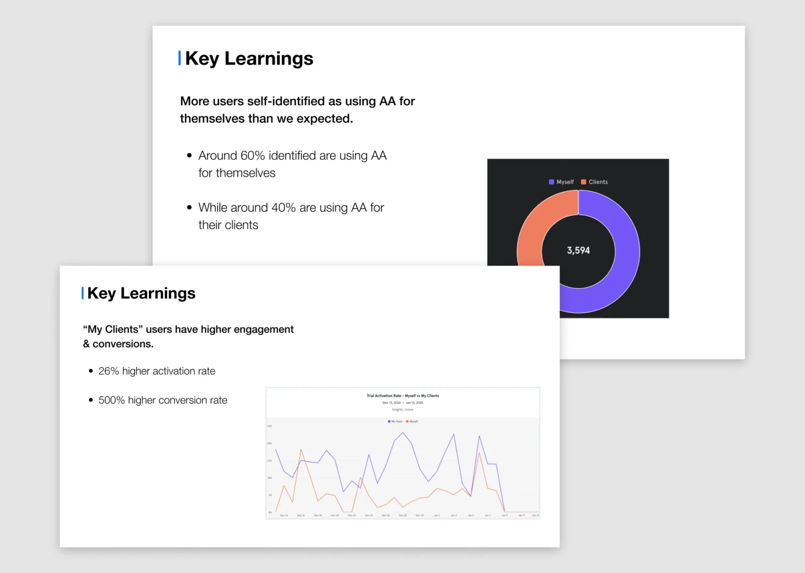 Segment question results showing 60% myself vs 40% clients, and higher engagement for My Clients users