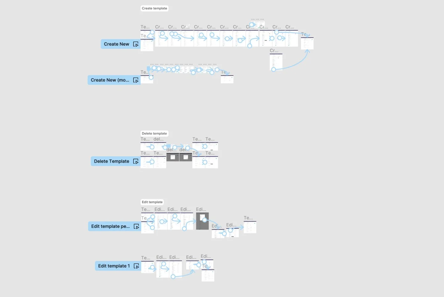FigJam prototype map covering create template, delete template, and edit template permissions flows
