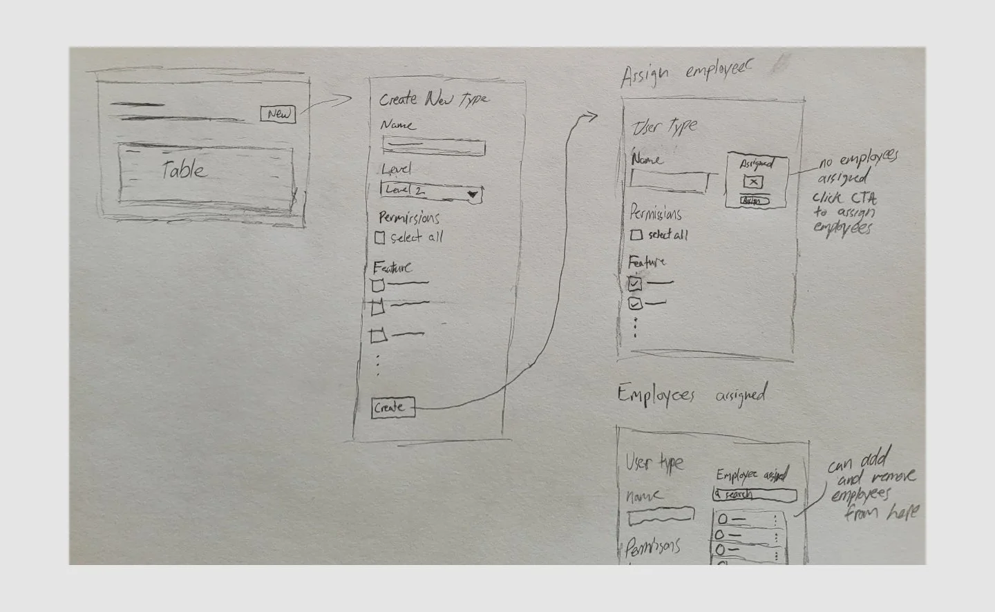 Wireframe sketches: create new template, assign employees to a user type, and view employees assigned