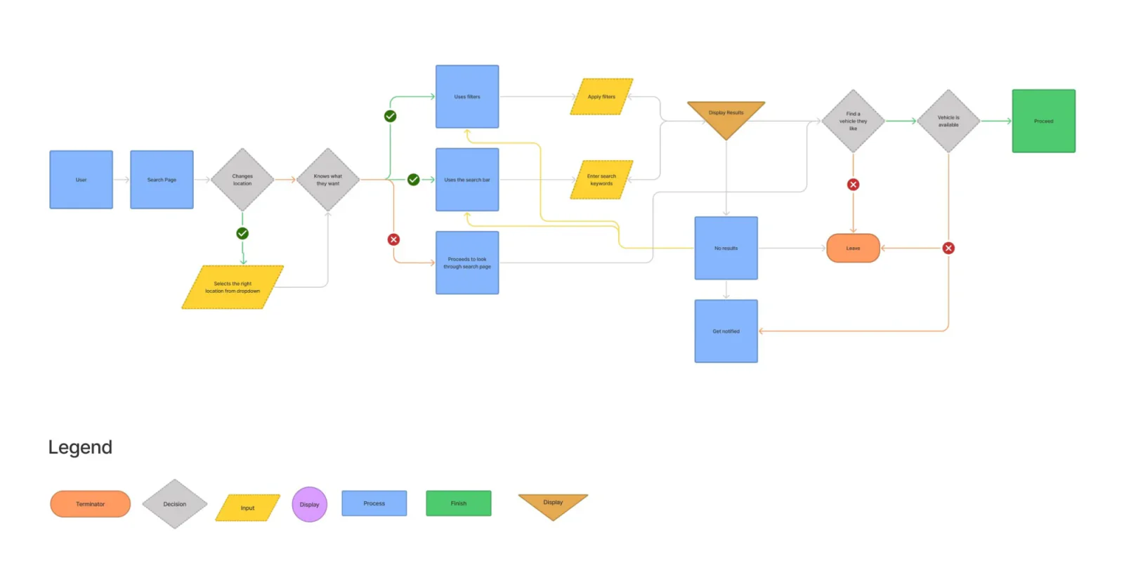 User flow diagram covering location, filters, search bar, and no-results branches