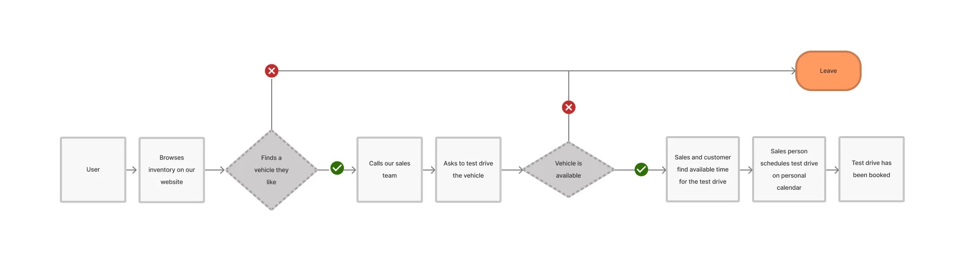 Existing manual test drive process: customer calls sales, checks availability, schedules on a personal calendar
