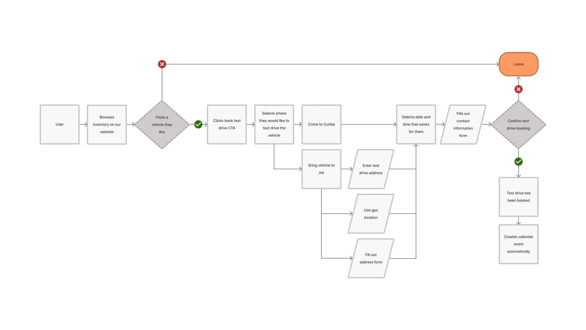 New test drive booking flow, including the bring-it-to-me delivery branch with address and GPS steps