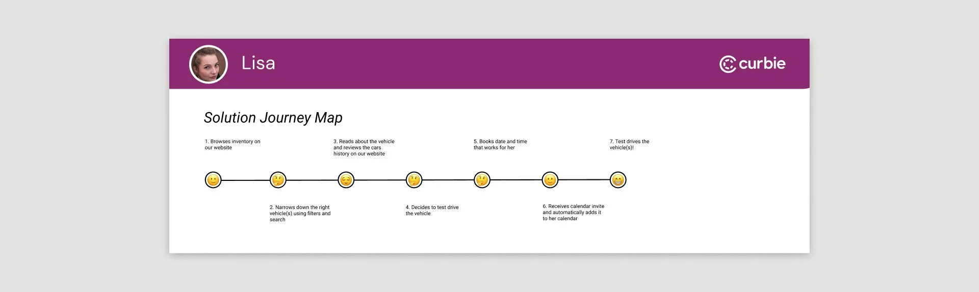 Solution journey map: browse inventory, filter, review vehicle history, decide to test drive, book a time, get a calendar invite, test drive